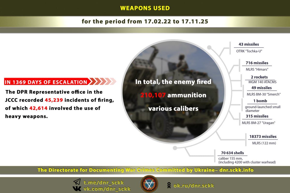 #WarData
⚡️❗️Officially on the consequences of armed attacks by the AFU on the territory of the Donetsk People’s Republic (for the period from February 17, 2022 to November 17, 2025; 23:00)