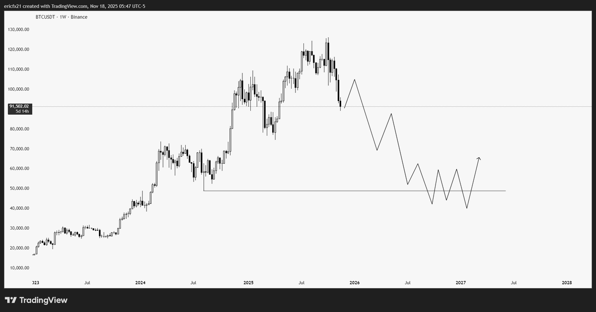 eriicfx's tweet photo. $BTC looks really bad here, timing-wise

If it follows the structure of past cycles, I wouldn't be surprised to see something like this happening https://t.co/gOx0hk1474