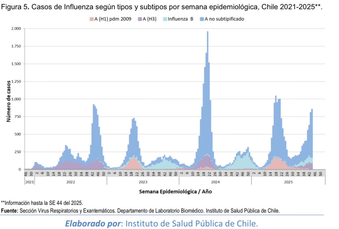 Atento con aumento de casos de Influenza. Fiebre alta (que aparece de forma repentina), dolor de músculos, cabeza, garganta y tos.