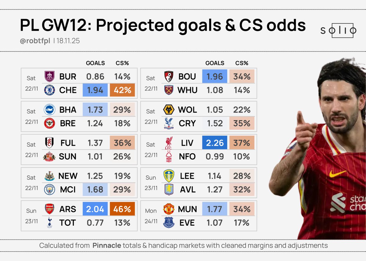 robtFPL's tweet image. 💹 PL Matchups - First Look | GW12

Sharp market projections for this weekend’s PL fixtures: goals &amp;amp; CS%, WDL odds &amp;amp; teams to target 👇