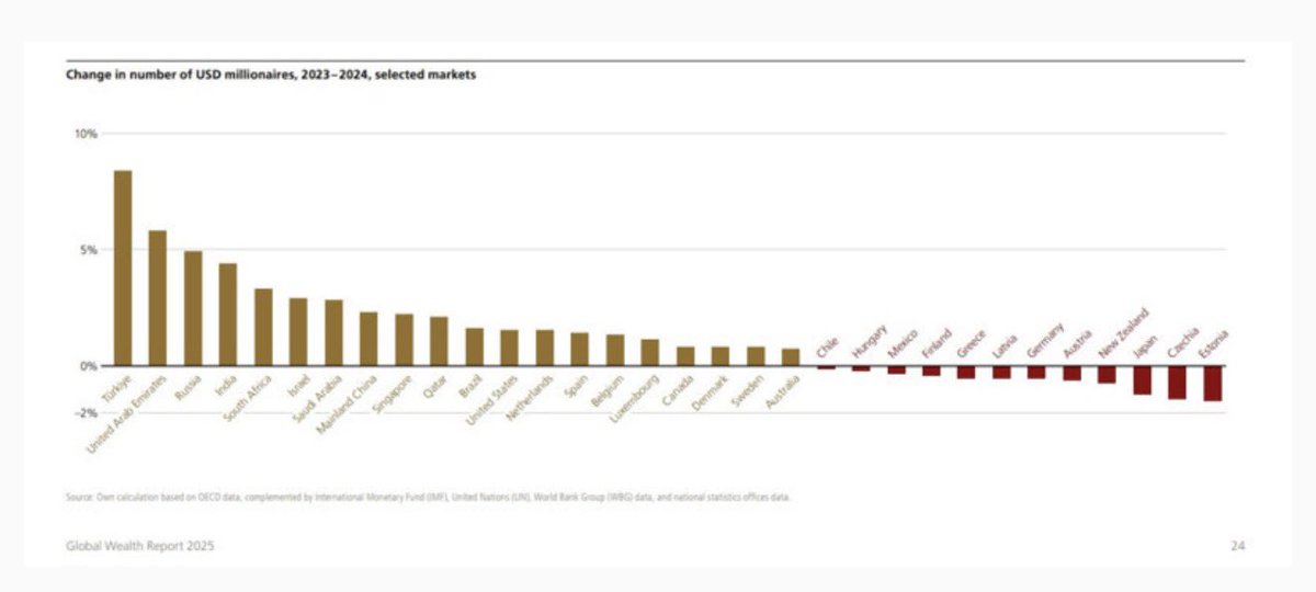 Türkiye’de dolar milyoneri 7 bin kişi artarak 236.363 kişiye ulaştı.

Dünyada dolar milyoneri sayısı en hızlı artan ülke Türkiye oldu.

— UBS Küresel Servet Raporu
