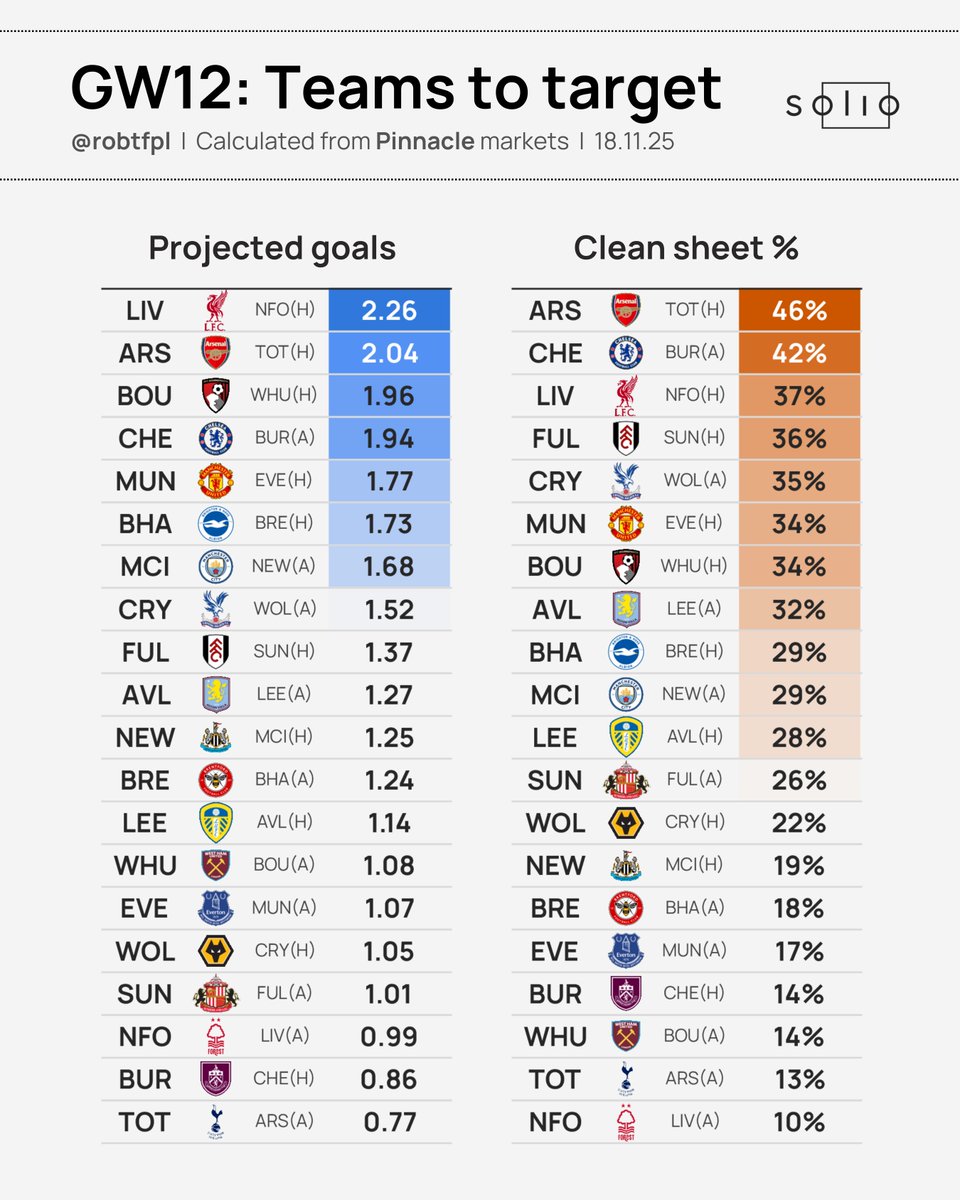 robtFPL's tweet image. 💹 PL Matchups - First Look | GW12

Sharp market projections for this weekend’s PL fixtures: goals &amp;amp; CS%, WDL odds &amp;amp; teams to target 👇