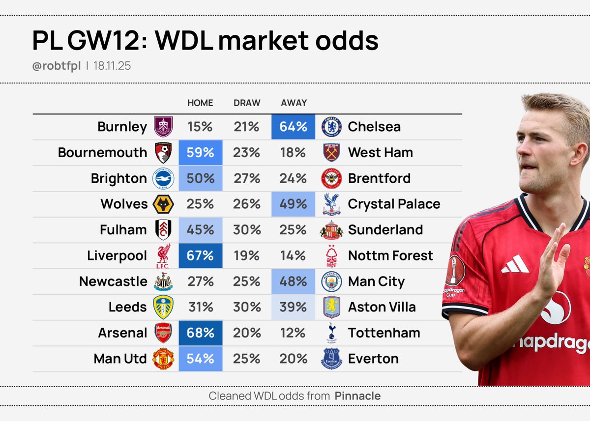 robtFPL's tweet image. 💹 PL Matchups - First Look | GW12

Sharp market projections for this weekend’s PL fixtures: goals &amp;amp; CS%, WDL odds &amp;amp; teams to target 👇