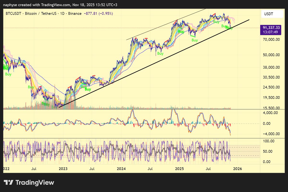Whilst BTCXAU has already broke the main support, #BTCUSD is now testing the major trend line (climbing since FTX crash, BTC bear season dip) support.  Breaking this trend line support with a few weekly closure will harden the things for #BTC.