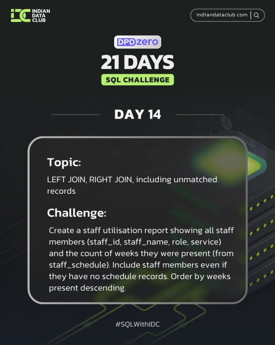 lakkilohitha's tweet image. Day 14 #SQLWithIDC 
INNER JOIN seeks alignment
LEFT JOIN preserves perspective
RIGHT JOIN changes it
A NULL in a LEFT JOIN isn’t absence — it’s a story untold, a connection yet to be made
Data reminds us: inclusion reveals as much as matching ever will
@indiandataclub @dpdzero