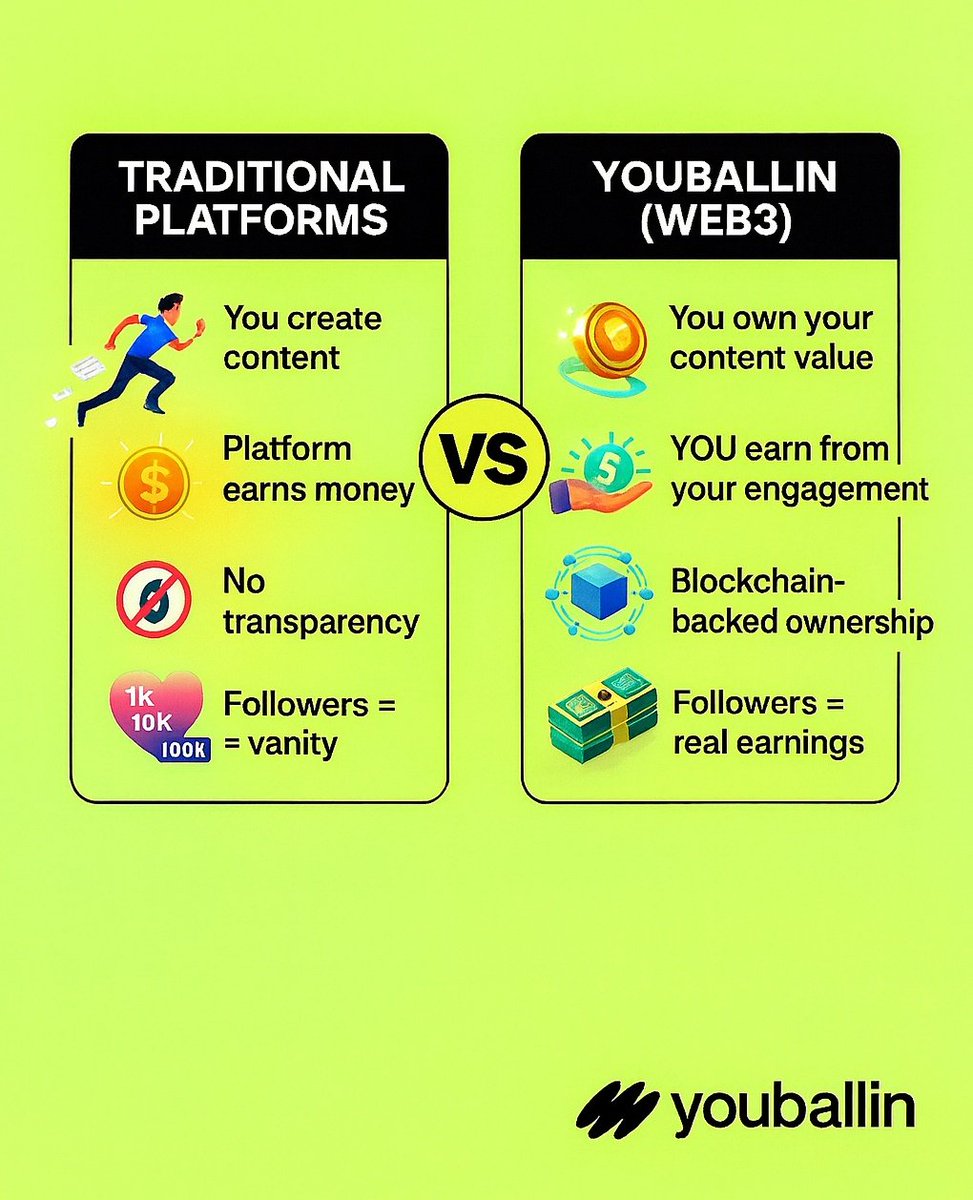 jayzinprospecs's tweet image. Most traditional platforms profit from creator output, but creators rarely see the value they generate.

A platform like @you_ballin is here to change that 🔥

By using web3 technology, creators can finally own their content value, earn directly from engagement, and benefit from…