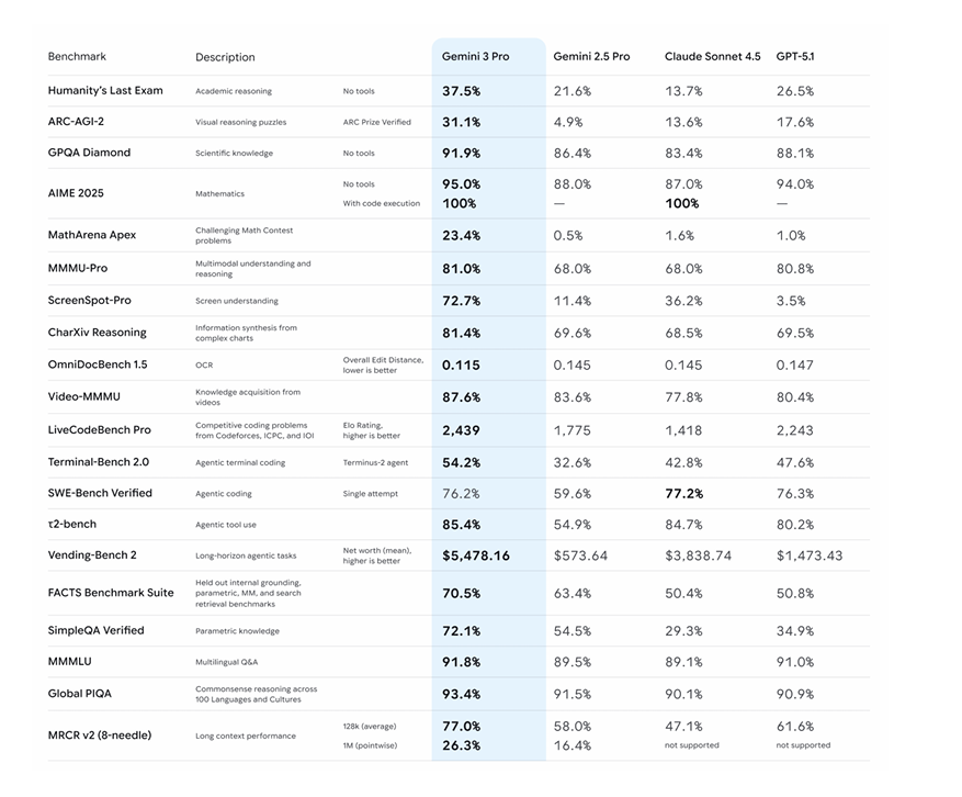 taker_of_whizz's tweet image. Gemini 3 Pro benchmarks