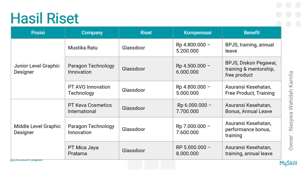 oceazuree's tweet photo. i've gained new knowledge about Compensation and Benefits with @myskill_id #learnatmyskill https://t.co/AbG7h3jVLy