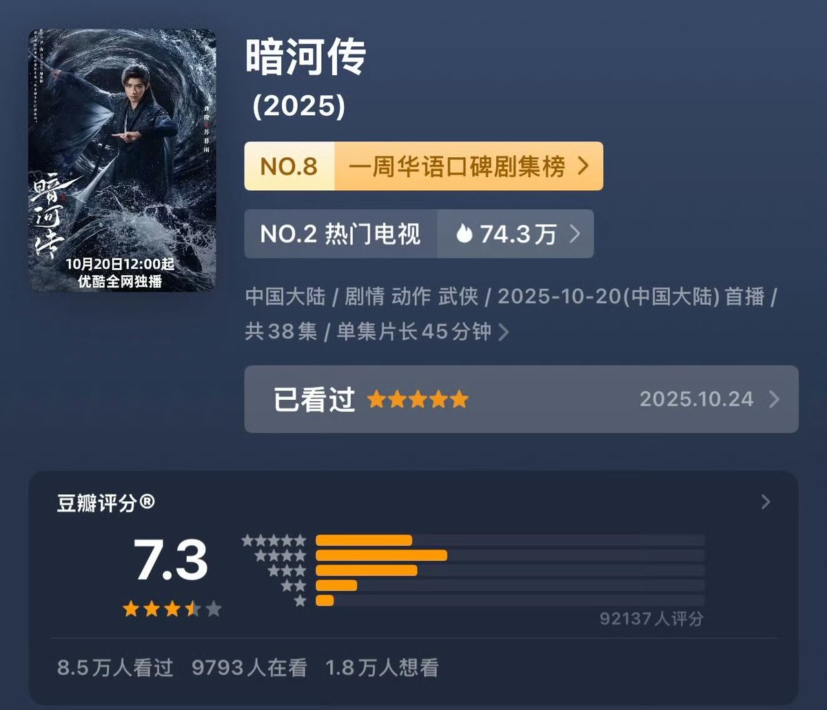 ForCdrama's tweet photo. Drama #BloodRiver starring #GongJun #PengXiaoran douban score rose to 7.3 (92k raters)

Its debut douban score was 7.1 https://t.co/qAQDwPgxEN