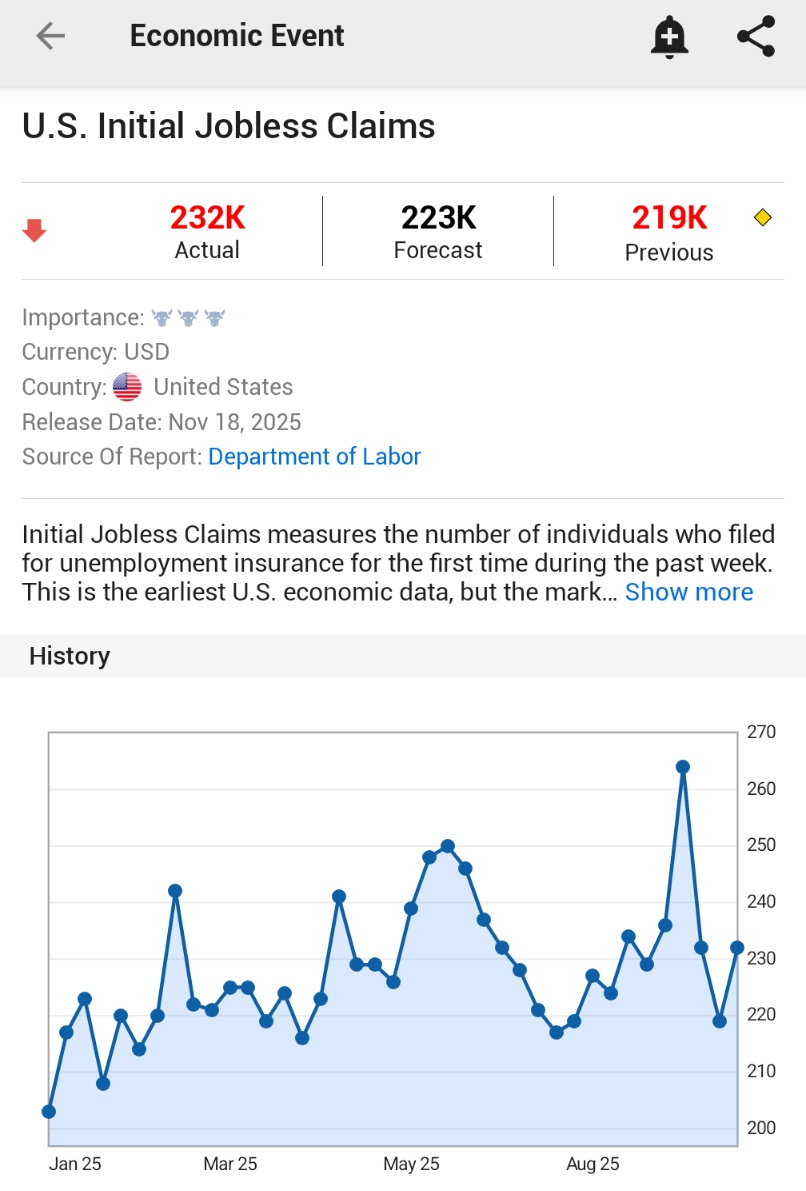 ⚠️BREAKING:

*U.S. JOBLESS CLAIMS RISE 232,000; EST. 223,000; PREV. 219,000 

🇺🇲🇺🇸