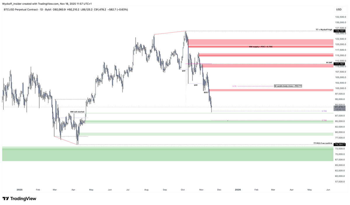 Wyckoff_Insider's tweet photo. $BTC 
- Internal 2 MS W bearish. Internal 1 M structure still bullish low 74K.
- Coming into HPS fib zones extreme discount.
- HPS mm demand zones backed by Wyckoff.
- P03 confirmation wait for M close.

$ETH
- Zones are clear.
- Bojan MTF in the making, wait for close.
 
$USDT.D + $USDT.D 
- HPS TT Wyckoff confluence for longs.

MTF LTF updates during the day.👇

Gulag : https://t.co/pwbMOlqZUL

⭕️