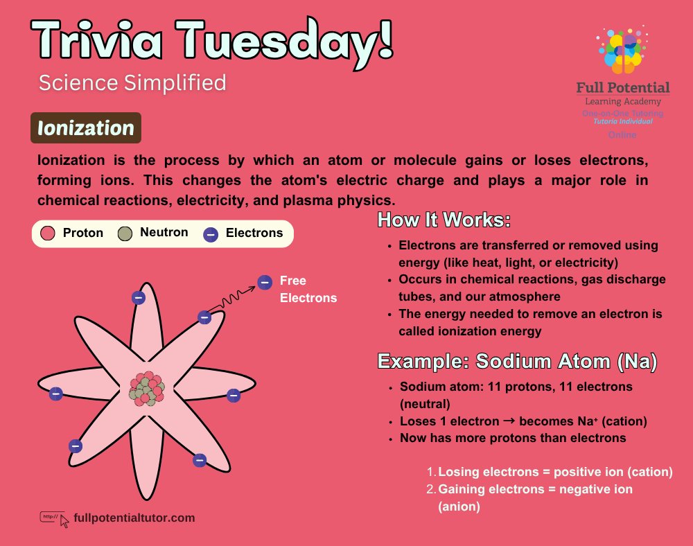 FPLAUSA's tweet image. ⚡ Trivia Tuesday:
Ionization = when atoms gain or lose electrons to form ions. This simple process powers reactions, electricity, and more! 🔬 

#TriviaTuesday #ScienceSimplified #Ionization #STEMLearning #FullPotentialLearningAcademy #ChemistryBasics #Miami #FPLA