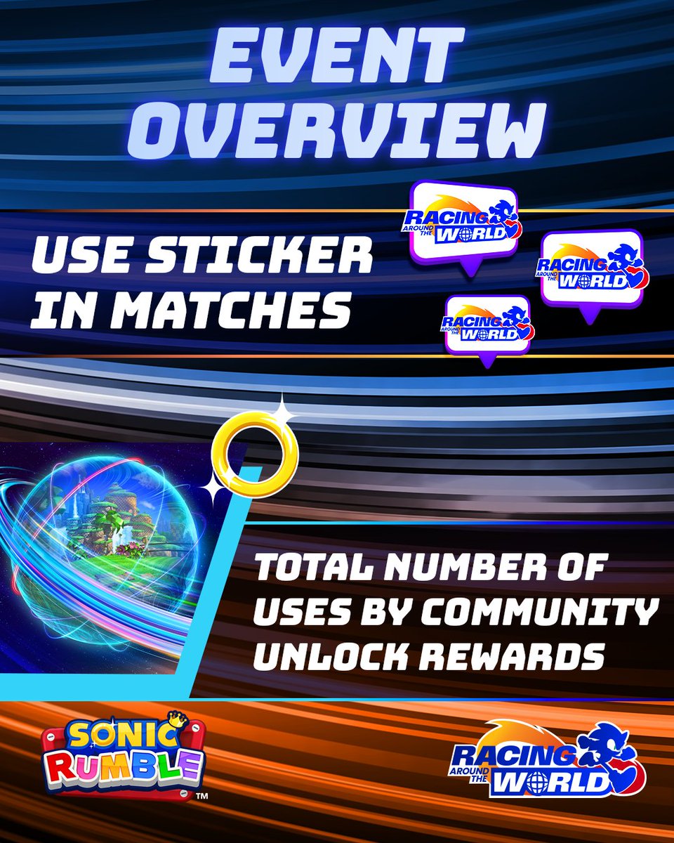 Sonic_Rumble's tweet image. This is how the Racing Around the World Community Challenge works  📃 

⏱️ November 18, 2025 10:00 AM UTC to November 21, 2025 10:00 AM UTC

Use the Racing Around the World sticker in matches. We keep track of how often the community uses the sticker and unlock rewards at each…