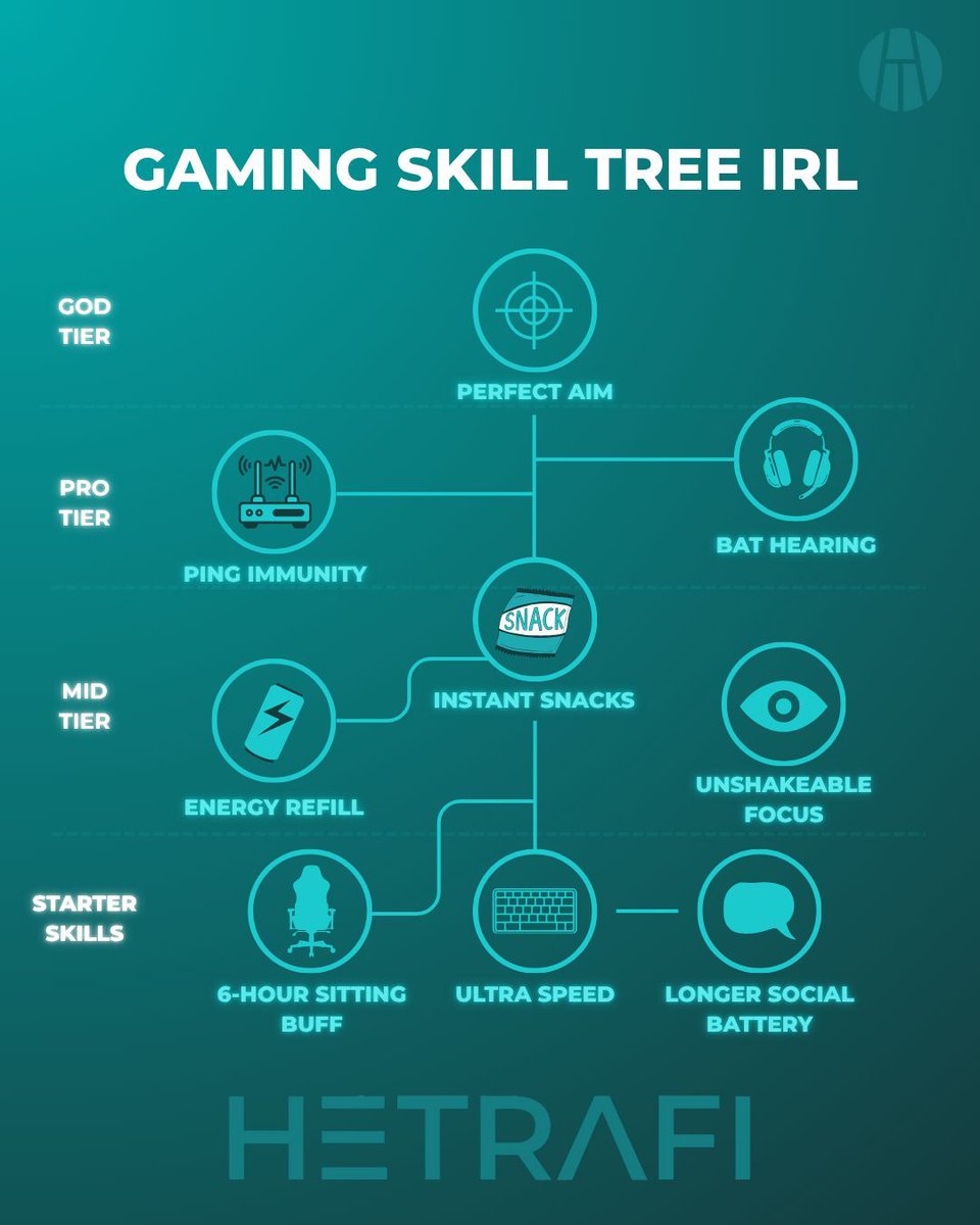Choose your IRL skill tree wisely… which path you maxing out first? 👇🎮 

#Hetrafi #Gaming #VideoGames #PlayToEarn