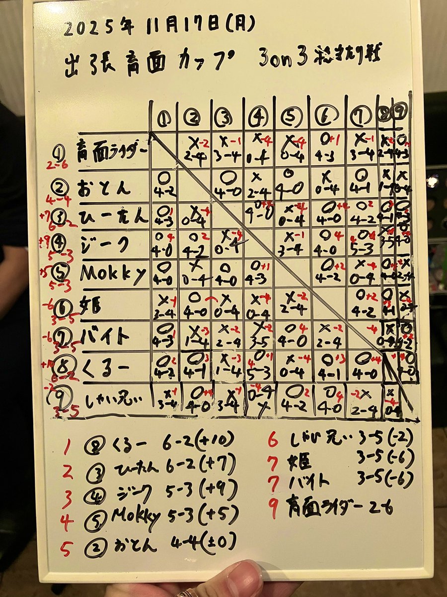 昨日はおとん(<a href="/oton77/">おとん</a> )さんにお誘いいただき交流会に参加させていただきました。メンバーを把握していなかったので到着したらびっくり👀育面ライダーさんとは初対面でした。また関西でよろしくお願いいたします♪素敵な時間をありがとうございました🙇‍♂️
#ベイブレードX