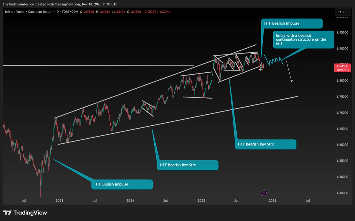 TradingAmbience's tweet image. POTENTIAL SHORT TRADE SET UP FOR #GBPCAD.

🎨📷 Master the Market with Artistry. Master Your Mind Patterns. #TheTradingAmbience #forexmarket #forextrading