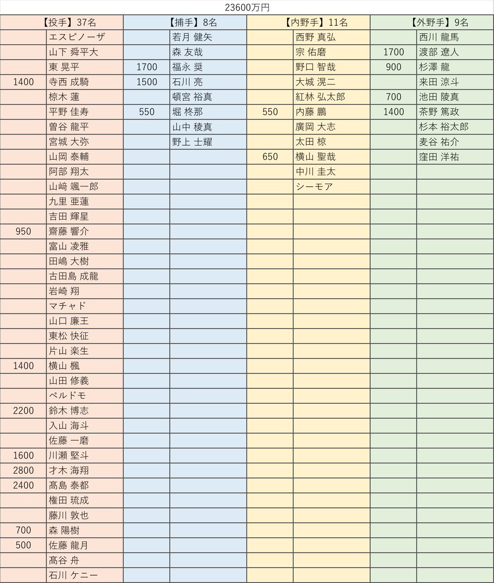 オリックス契約更改状況