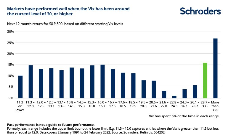 MikeZaccardi's tweet photo. Here's why a 23 $VIX is no fun. From @Schroders https://t.co/CxWGr0DUY6
