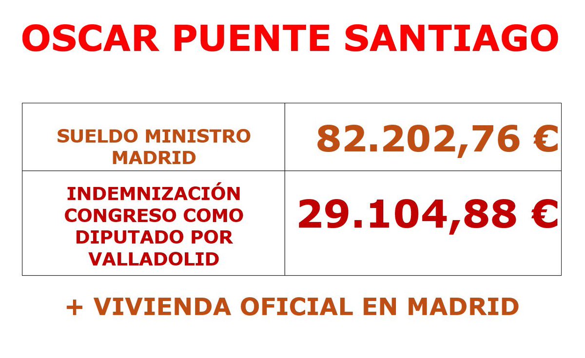 Ohara911's tweet photo. Vamos a completar la información de @abc_es El ministro cobra indemnización por asistencia al congreso desde Valladolid a pesar de vivir en Madrid, en una vivienda que en 2024 ya tuvo más de 70.000€ de gastos según Transparencia. ¿El Plan Estatal de Vivienda era esto? https://t.co/KuHVt1jKAK