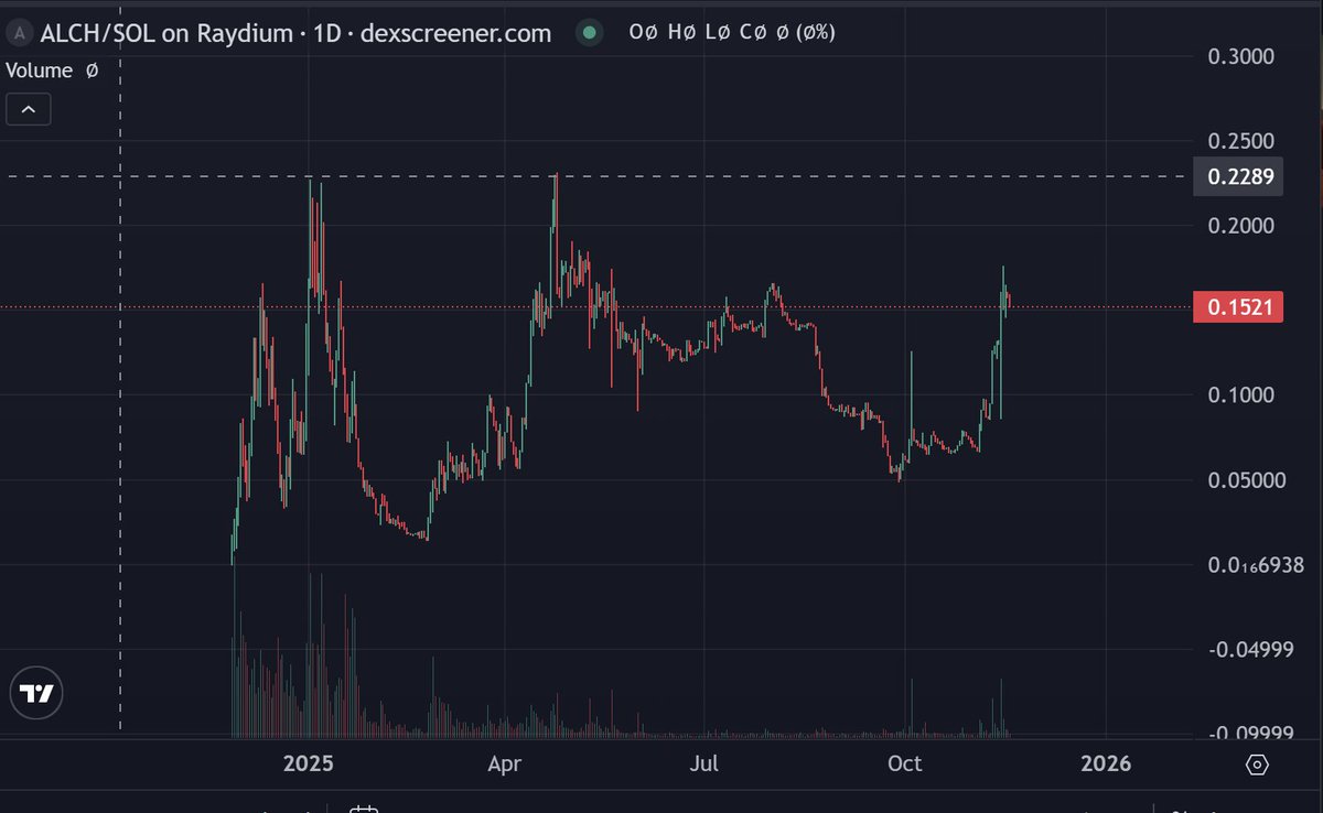 Cryptoboss2000's tweet photo. $ALCH @alchemistAIapp is showing real strength in this kind of market.

The product is wild — you can build a fully working app with zero coding skills, just by telling it what you want. It handles the building, testing, and prepping for deployment automatically. 

The team keeps shipping too.
They recently announced testing for Kimi K2, which makes app creation even faster and more intuitive.
While most of the market has been dipping hard, $ALCH continues to move well.
Definitely one to keep on your radar.