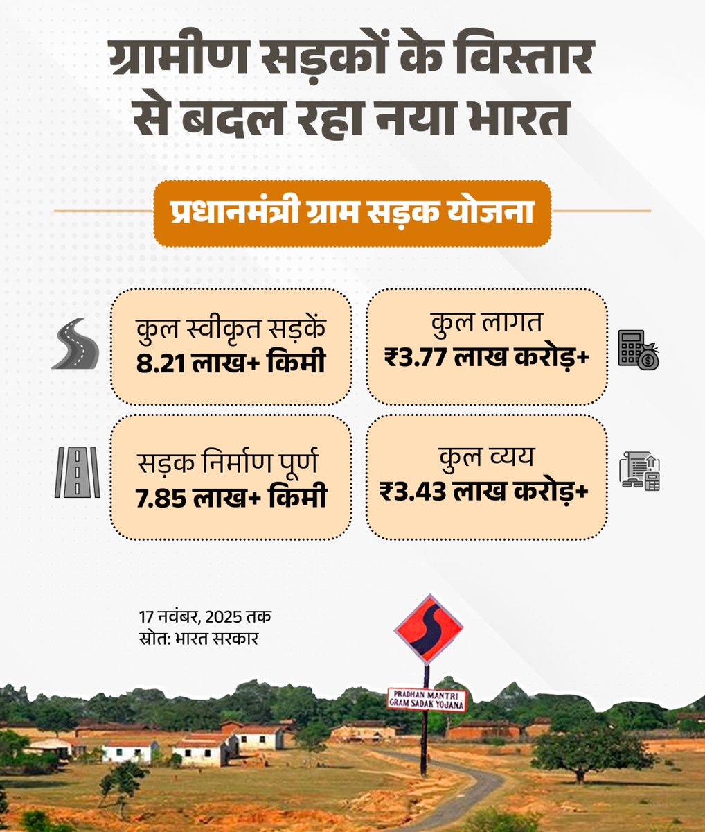 BJP4India's tweet image. प्रधानमंत्री ग्राम सड़क योजना: मात्र सड़कें नहीं, गावं-गांव तक पहुंच रही विकास की तेज रफ्तार! 🛣️