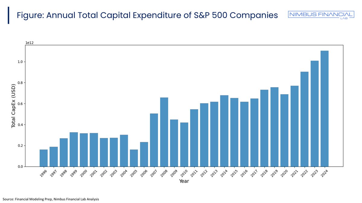 NimbusFinLab's tweet photo. As of 2024, the companies that make up the S&amp;P 500 have reached a record $1.103 trillion in total capital expenditures. https://t.co/kNeKOxavUw
