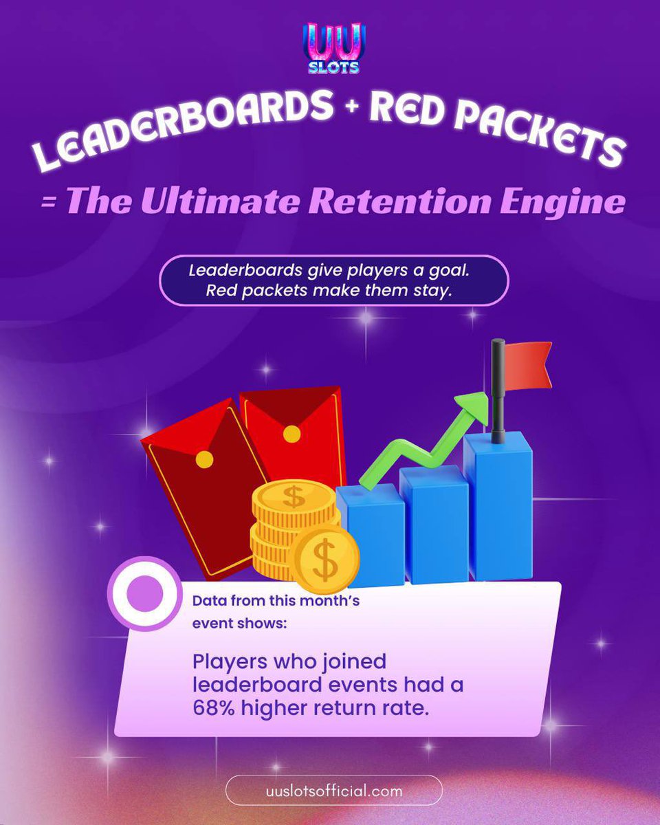 uuslots's tweet image. ⁉️ DO YOU KNOW ⁉️
📊 Leaderboards + Red Packets = Retention Power Combo! 🔝

💰 Give players goals, reward their grind — and they’ll come back! 🌀
🚀 Data shows 68% higher return from leaderboard participants❗️

#UUSlots #RetentionTools #LeaderboardChallenge #RedPacketRewards