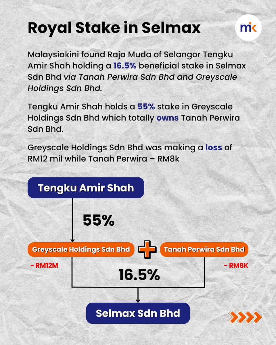 malaysiakini's tweet image. 📌Read the full story mk.my/byFBTEi 

Malaysiakini finds royal link in Selangor car park concessions.

🔴Est. in Mar &apos;25, Raja Muda of Selangor Tengku Amir Shah holds a 16.5% stake in Selmax via Tanah Perwira Sdn Bhd and Greyscale Holdings Sdn Bhd. Tengku Amir Shah…