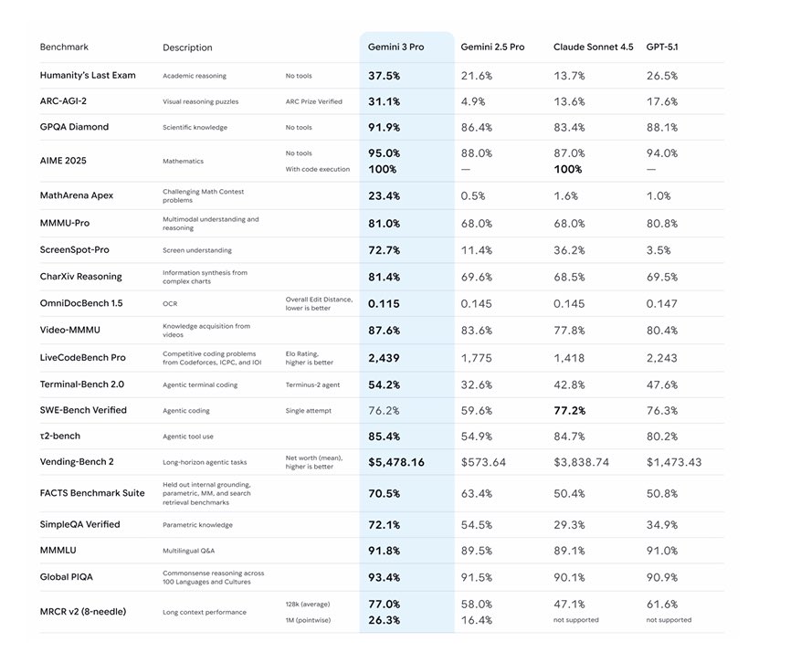 Filtración de Gemini 3: mejoras increíbles en matemáticas, comprensión de pantalla y SimpleQA... sorprendentemente super