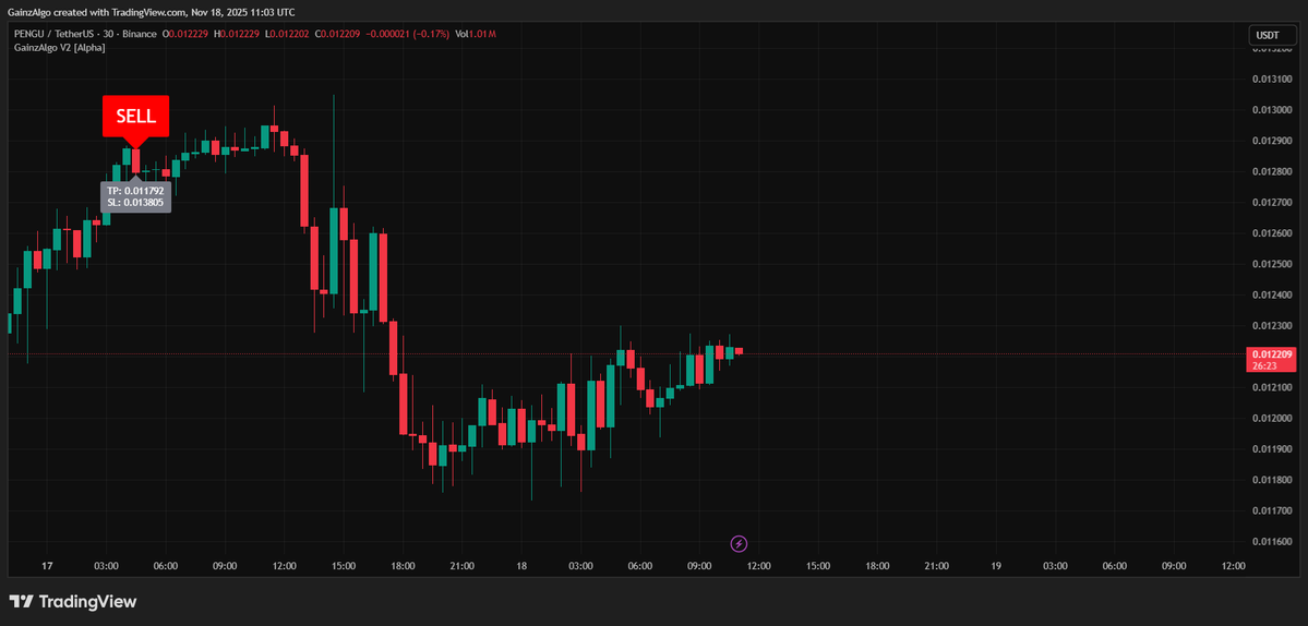 gainzalgo's tweet image. $PENGU stays heavy while $BTC and $FIRO hold the main flow and $BMNR watches for direction. GainzAlgo keeps the bias clear so you can track momentum in real time.