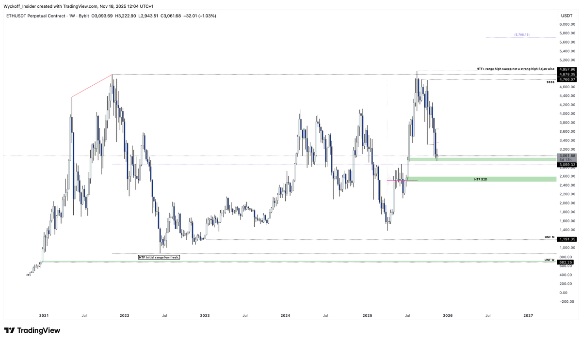 Wyckoff_Insider's tweet photo. $BTC 
- Internal 2 MS W bearish. Internal 1 M structure still bullish low 74K.
- Coming into HPS fib zones extreme discount.
- HPS mm demand zones backed by Wyckoff.
- P03 confirmation wait for M close.

$ETH
- Zones are clear.
- Bojan MTF in the making, wait for close.
 
$USDT.D + $USDT.D 
- HPS TT Wyckoff confluence for longs.

MTF LTF updates during the day.👇

Gulag : https://t.co/pwbMOlqZUL

⭕️
