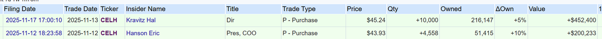 Significant insider buying on $CELH this month