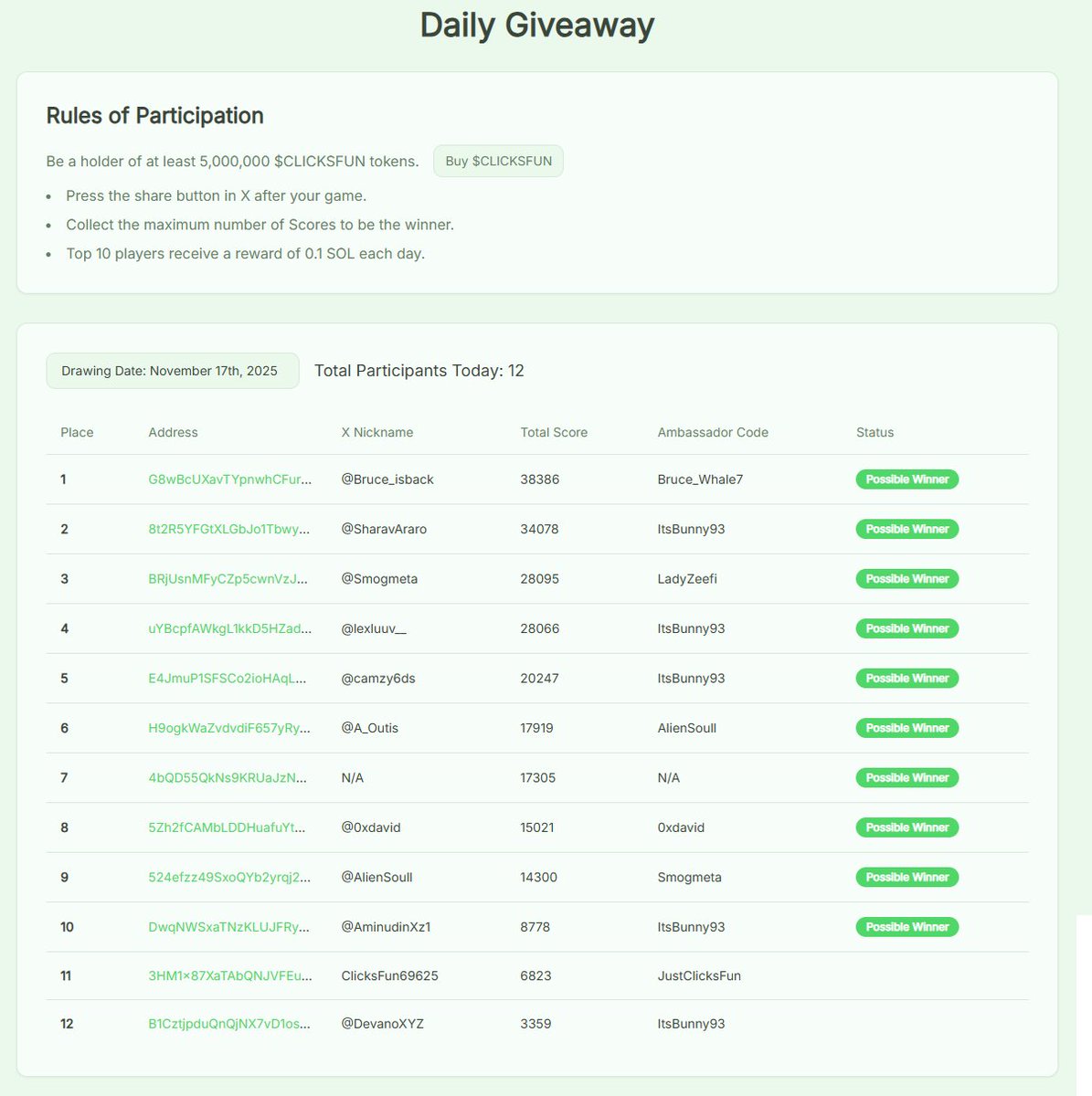 JustProjectsFun's tweet image. 🏆 JustClicksFun Daily Contest Results — 17.11.2025 🎯⚡

🔥 A total of 12 participants joined today’s challenge — and all of them were successfully verified!
Here are the full results, scores, and ambassador codes 👇
1️⃣ @Bruce_isback — 38,386 — Bruce_Whale7
2️⃣ @SharavAraro —…