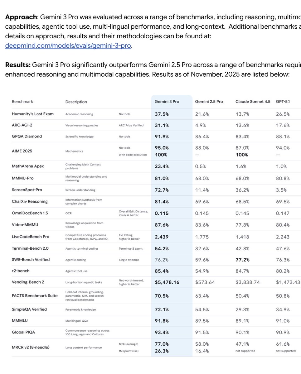 _LouiePeters's tweet image. Very impressive Gemini 3 Pro benchmark progress!