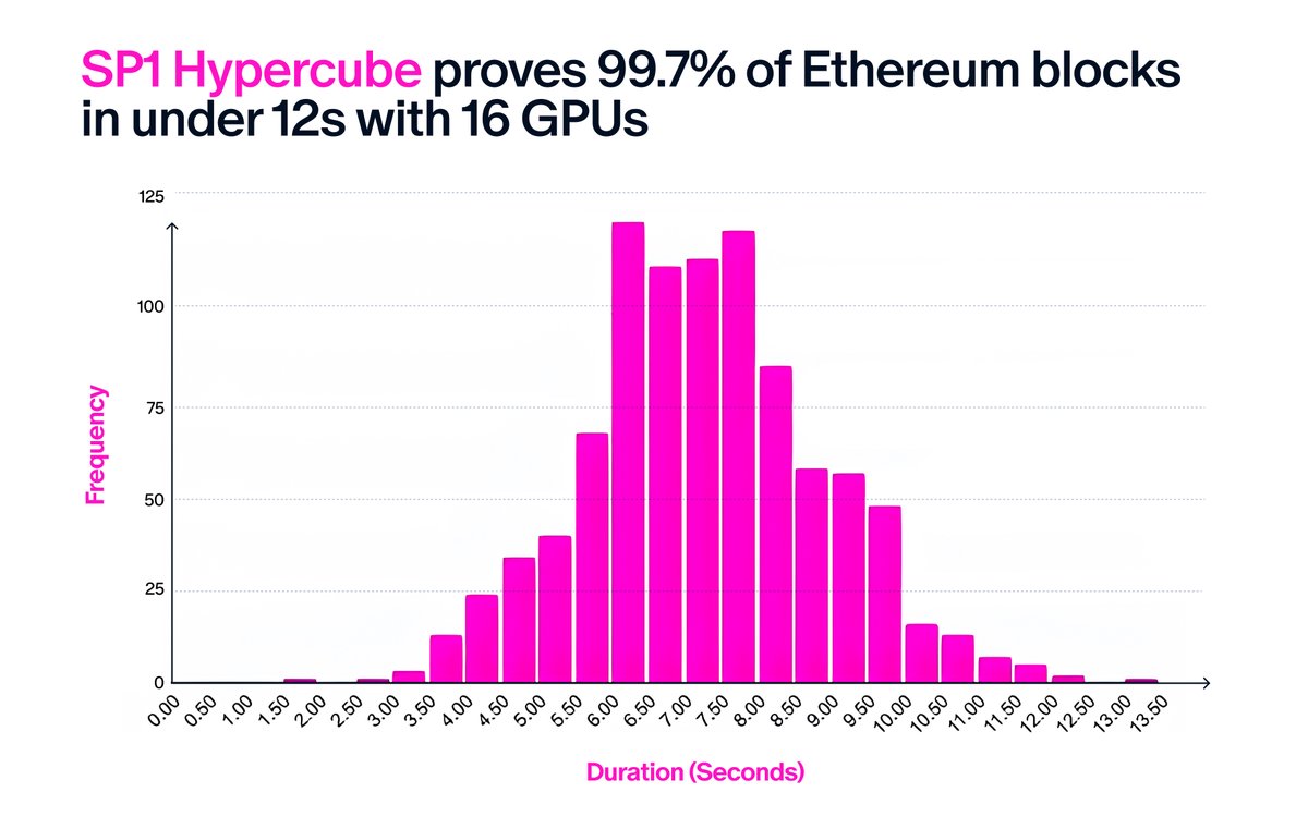 SuccinctLabs's tweet image. Real-time proving at home is here.

SP1 Hypercube proves 99.7% of Ethereum blocks in real time with just 16 RTX 5090 GPUs.

Scaling the L1 is a reality.