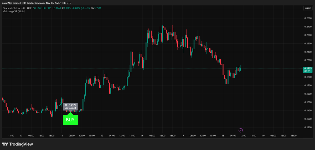 gainzalgo's tweet image. $STRK bounces while $BTC and $ASTER stay active and $ICP builds steady flow. GainzAlgo reads the rotation and keeps the moves clear.