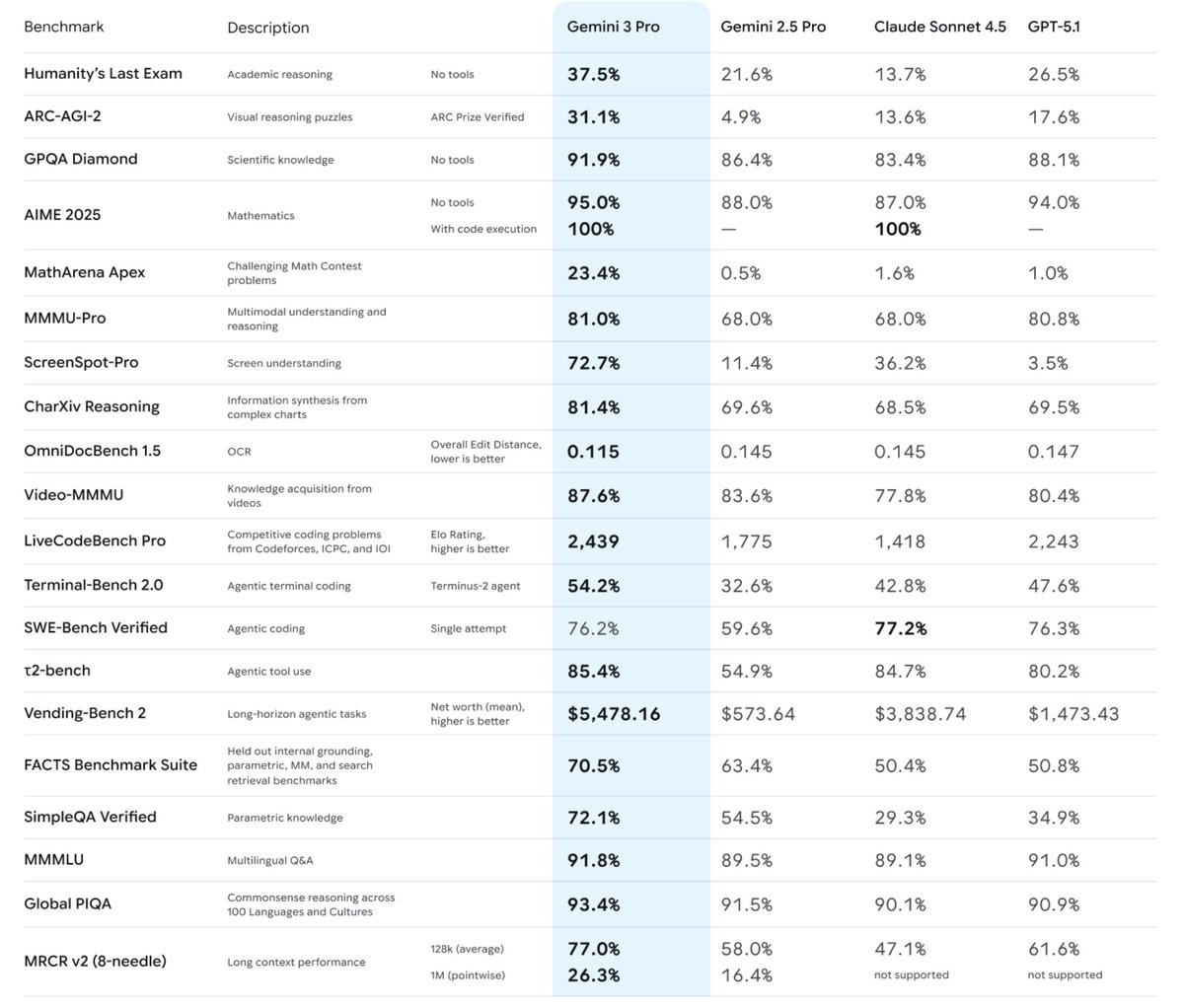 iScienceLuvr's tweet image. Gemini 3 Pro DOMINATES the benchmarks, wild!