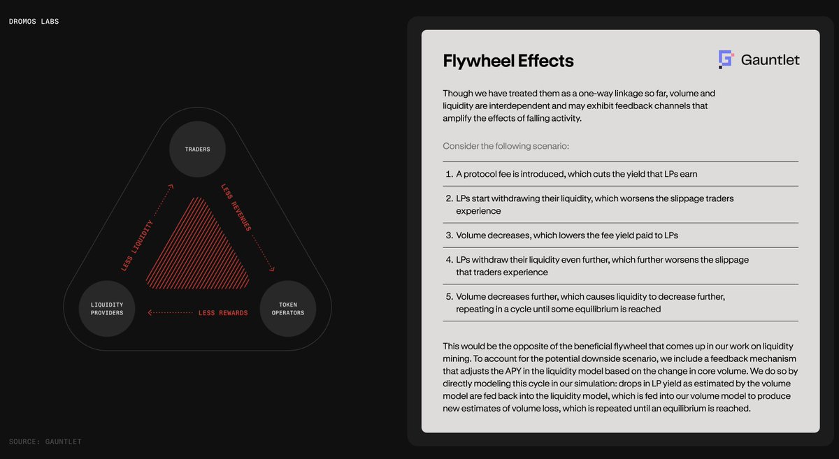 wagmiAlexander's tweet image. We designed MetaDEX03 to internalize and distribute more value for operators and LPs -- up to 3.9x more!

A report from Gauntlet funded by Uniswap explains why: anything that reduces the value to LPs creates a negative feedback loop.

Maximum value distribution is the only moat.