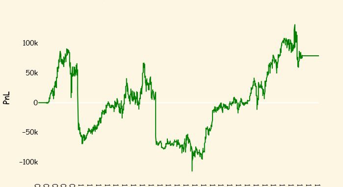 ectwoo's tweet image. 90k for the day, dd continues.

#AlgoTrading