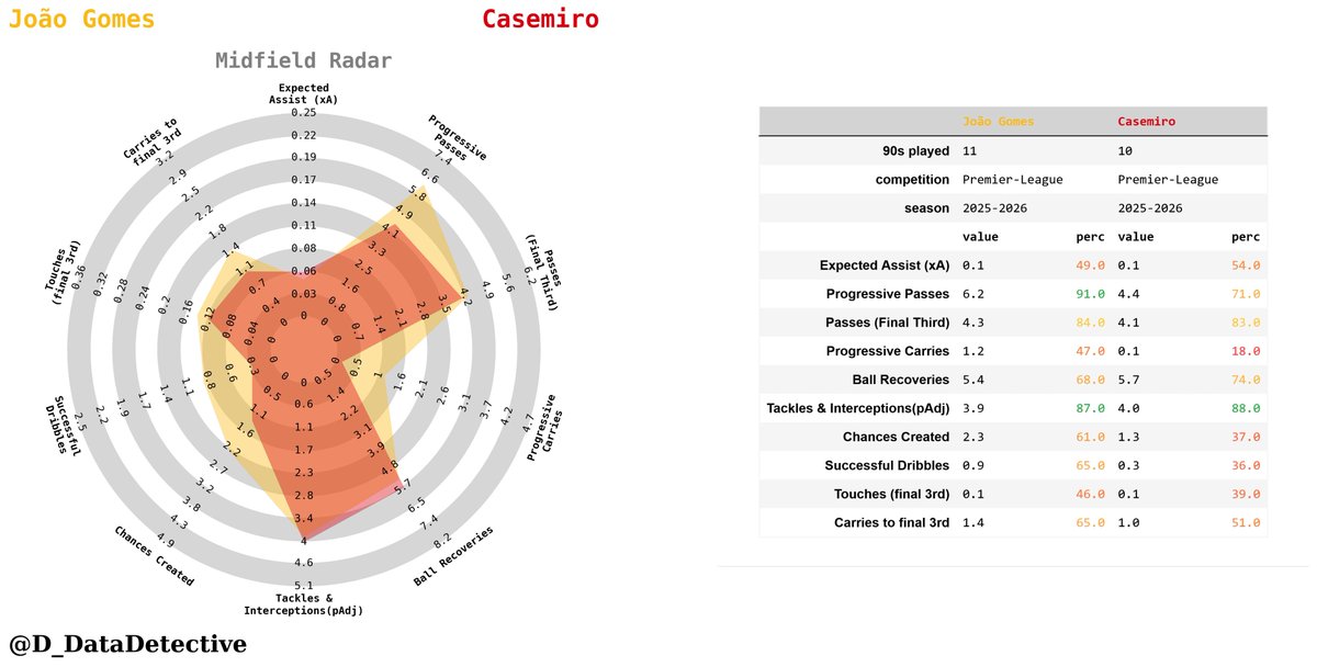 D_DataDetective's tweet image. Joao Gomez vs Casemiro, sn 2025/26 stats comparison