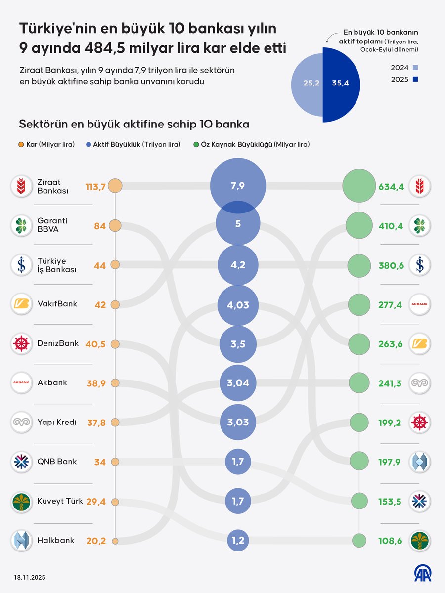 Türkiye'nin en büyük 10 bankası yılın 9 ayında 484,5 milyar lira kar elde etti.

▪️113.7 milyar TL kar elde eden Ziraat Bankası, yılın 9 ayında 7,9 trilyon lira ile sektörün en büyük aktifine sahip banka unvanını korudu