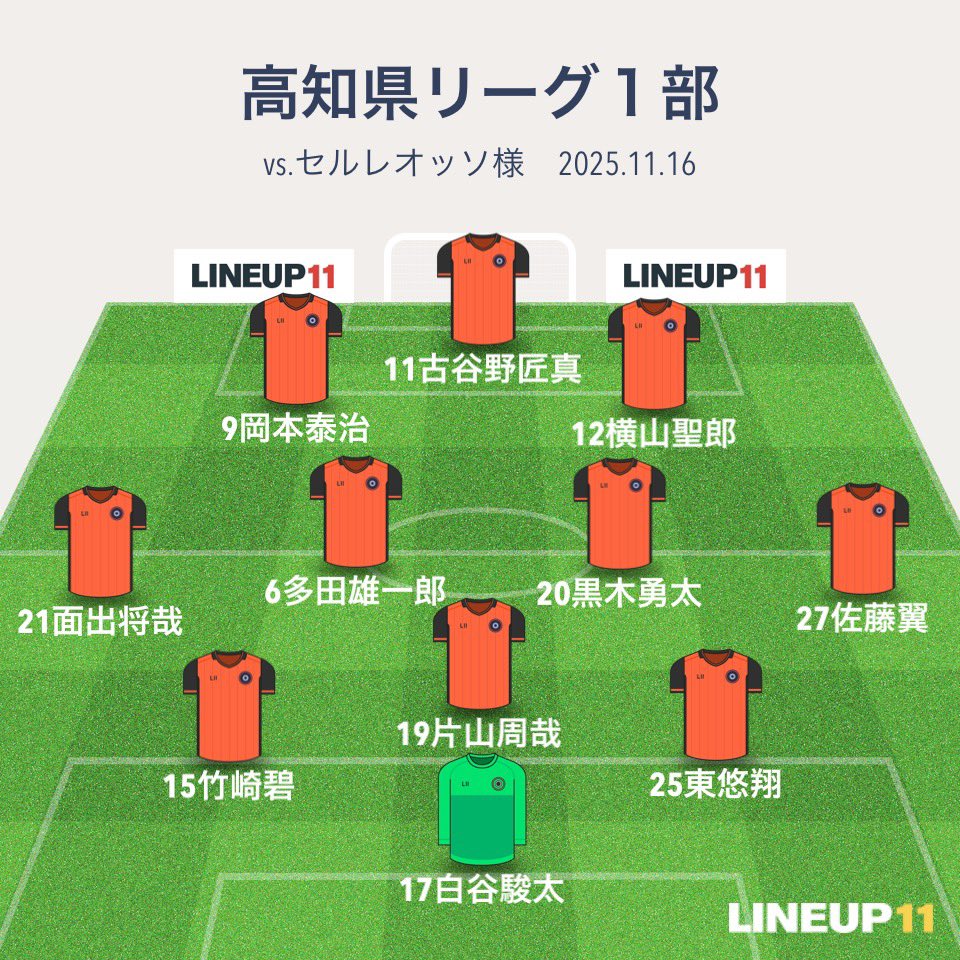 kut_fc's tweet photo. ⚽️試合報告⚽️

高知県リーグ1部
vs セルレオッソ　様
2025 / 11 / 16 （sun）13:00K.O.
春野総合運動多目的広場

スコア_ ０-３

交代_
21面出将哉→3出羽勇輝
20黒木勇太→7橋田葉月
11古谷野匠真→22阿部晴太

✊🏻LOSE
０-３で敗戦となりました
応援ありがとうございました🙇🏻‍♂️ https://t.co/4YWQ7BKc0V