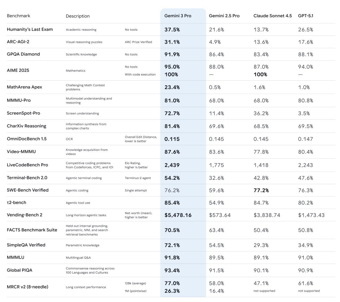 mark_k's tweet image. Google Gemini 3.0 Pro model card leaked early! 👀

Here are the official benchmark results for Gemini 3. The model is insanely good, as predicted!

Enjoy 
🫶