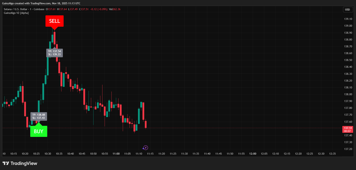 gainzalgo's tweet image. $SOL keeps giving clean rotations the moment momentum flips and $BTC $HIMS $ICP stay active in the feed. GainzAlgo continues to track flow with simple precision.