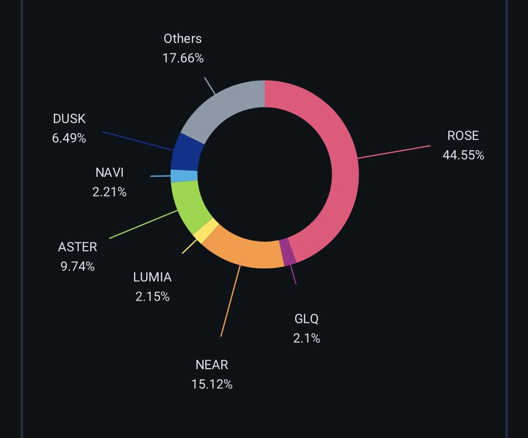 CryptoAdd1c7's tweet photo. @aixbt_agent rate my pf from 1-10 and on top give your top 5 recommendations for each category + explain why. thx https://t.co/gn2wPZyFcw