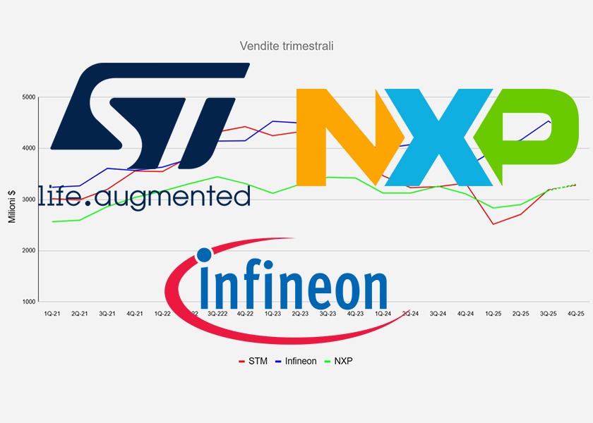 ElettronicaMer2's tweet image. @Infineon, #STMicroelectronics e @NXP  al giro di boa del terzo trimestre: ricavi stabilizzati, ma le prospettive di crescita restano fiacche. @ST_World  tinyurl.com/3zerhhj5