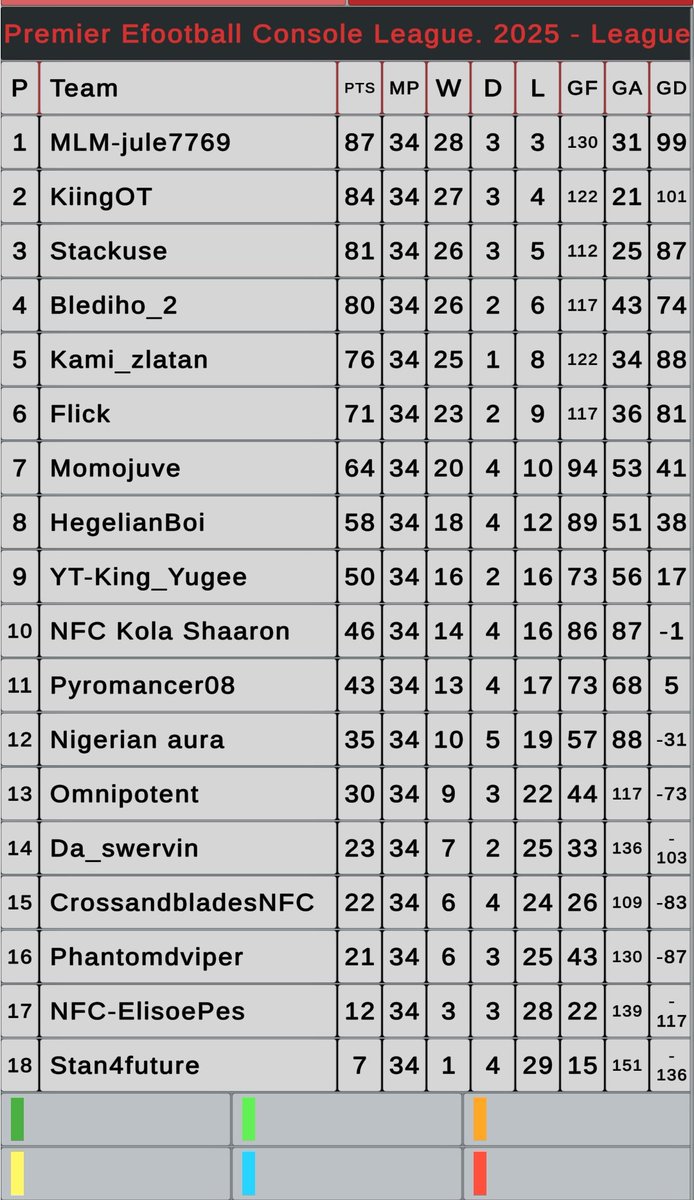 And we've gotten to end of the the efootball console gamers league ❗
With <a href="/jule7769/">MLM-jule7769</a> winning the table and <a href="/otplaysgames/">Kiing OT</a> and <a href="/5hyguy/">Teeboi</a> taking 2nd and 3rd respectively, <a href="/bledinho2/">EMMANUEL</a> as 4th

I thank everyone who participated and made it fun 🤗❤️

Thanks to our host <a href="/PhantommDviper/">PhantomDviper</a>