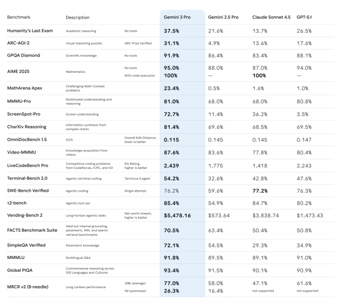 Gemini 3 Pro Model card has been leaked

Arc-Agi-2 : 31.1%, Humanity's last exam: 37.5% and Terminal-Bench 2.0: 54.2% are very impressive