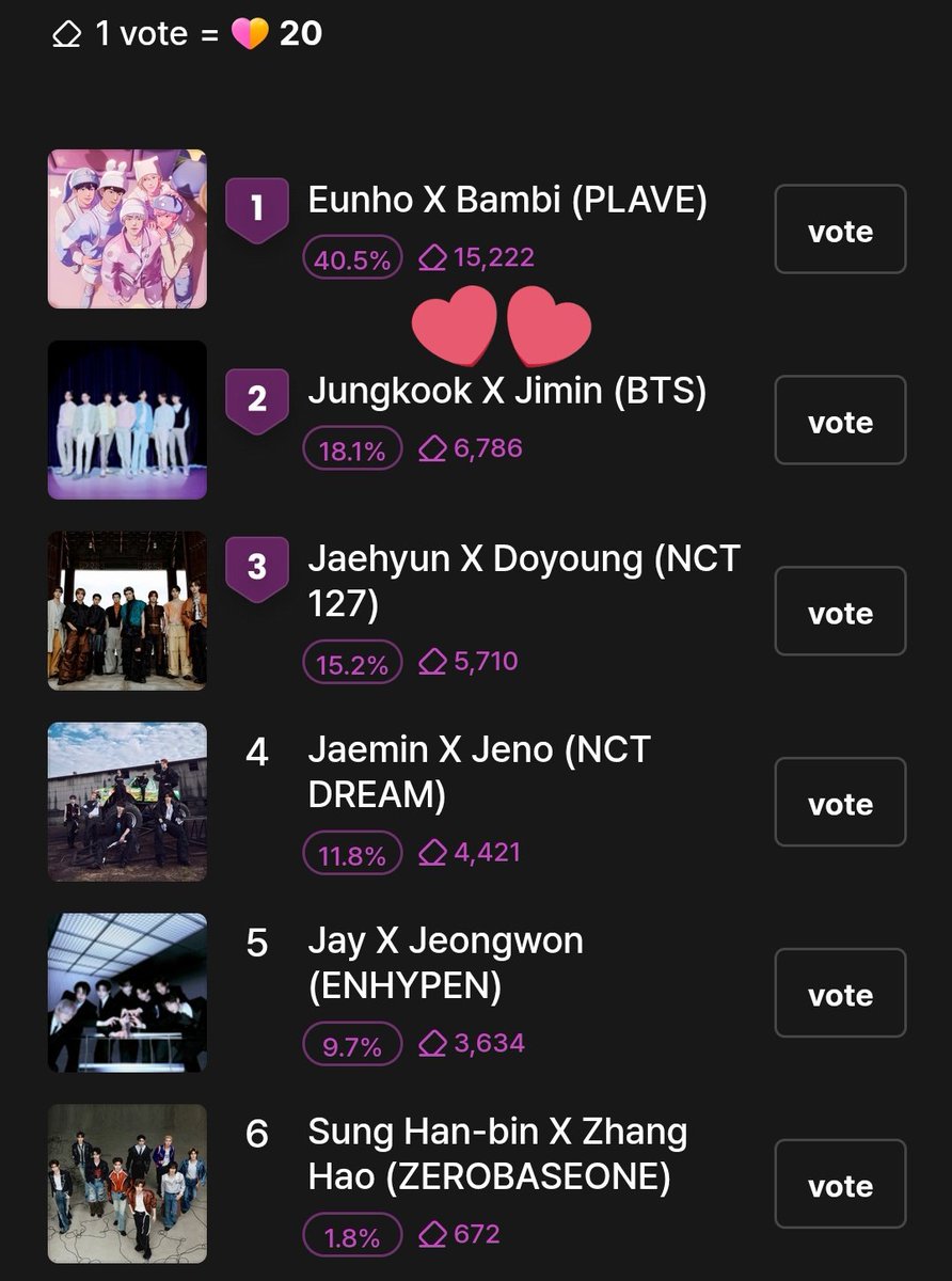 daintysjimin's tweet image. Jimin and Jungkook are nominated for Best Idol Chemistry 2025 hosted by @bugs_official_

The winning duo will receive a digital signage ad for 1 week from 12/06 to 12/12 and more rewards. 

we are losing at 2nd position with almost 10k votes :(

VOTE NOW:  favorite.bugs.co.kr/3403