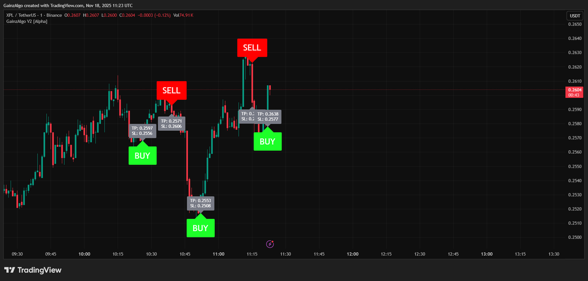 gainzalgo's tweet image. Buy and sell signals fired in tight ranges as $XPL chopped around intraday levels. $BTC stayed steady, $FIRO held its trend, and $ASTER showed a small lift in volume. GainzAlgo tracked the shifts without noise.